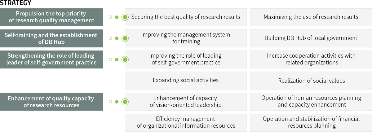 Propulsion the top priority of research quality management
																																	 Securing the best quality of research results
																																	 Maximing the use of research results
																																	 Self-training and the establishment of DB Hub
																																	 Improving the management system for training
																																	 Building DB Hub of local government
																																	 Strengthening the role of leading leader of self-government practice
																																	 Improving the role of leading of self-government practice
																																	 Increase cooperation activities with related organizations
																																	 Expanding social activities
																																	 Realization of social values
																																	 Enhancement of quality capacity of research resources
																																	 Enhancement of capacity of vision-oriented leadership
																																	 Operation of human resources planning and capacity enhancement
																																	 Efficiency management of organizational information resources
																																	 Operation and stabilization of financial resources planning