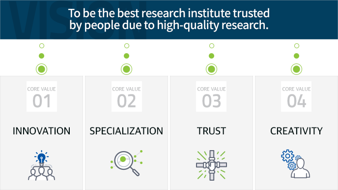 To be the best research institute trusted by people due to high-quality research / CORE VALUE 01. INNOVATION, CORE VALUE 02. SPECIALIZATION, CORE VALUE 03. TRUST